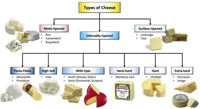 types of cheese